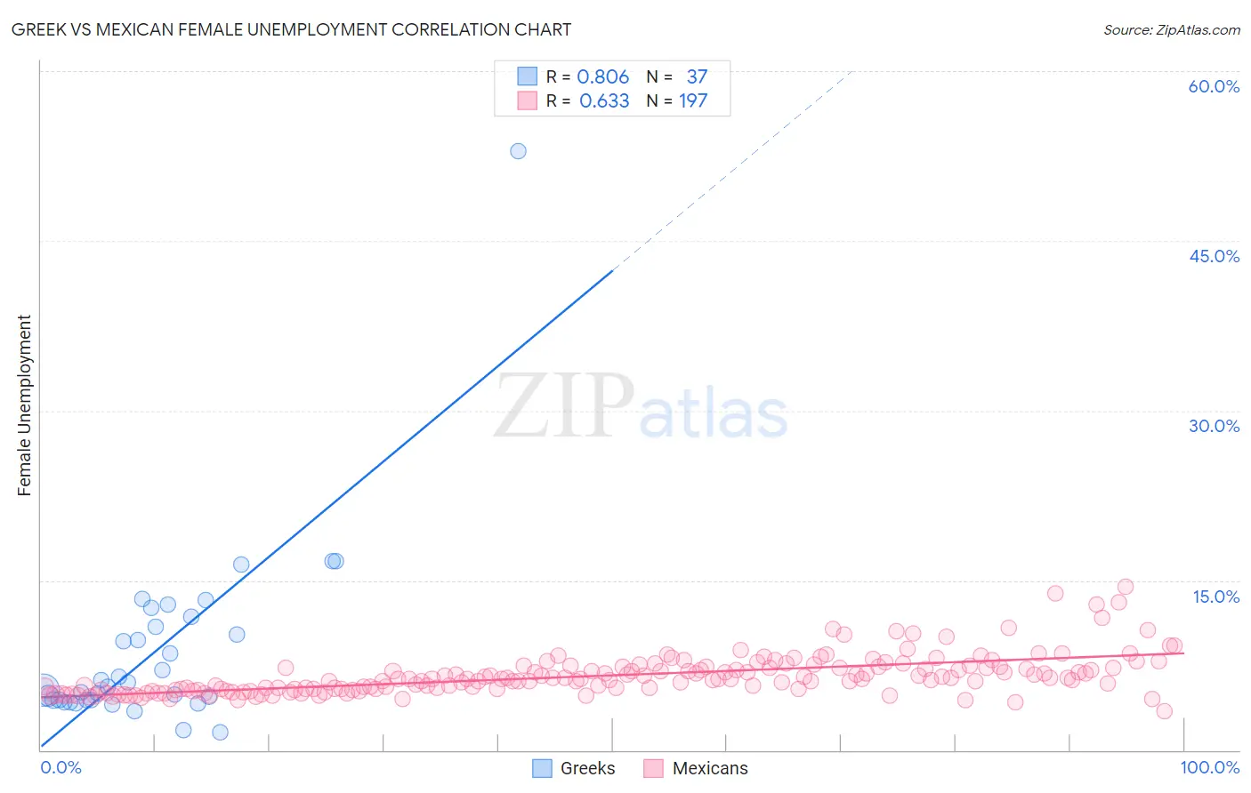 Greek vs Mexican Female Unemployment