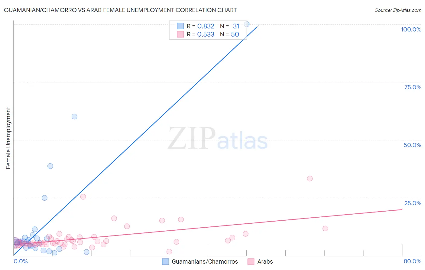 Guamanian/Chamorro vs Arab Female Unemployment