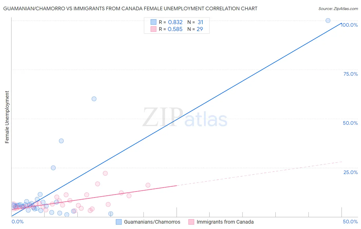 Guamanian/Chamorro vs Immigrants from Canada Female Unemployment