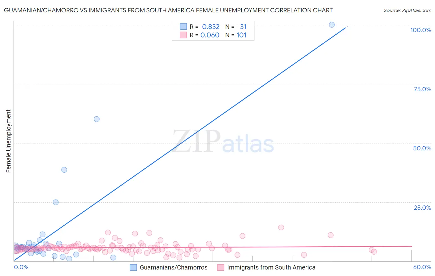 Guamanian/Chamorro vs Immigrants from South America Female Unemployment