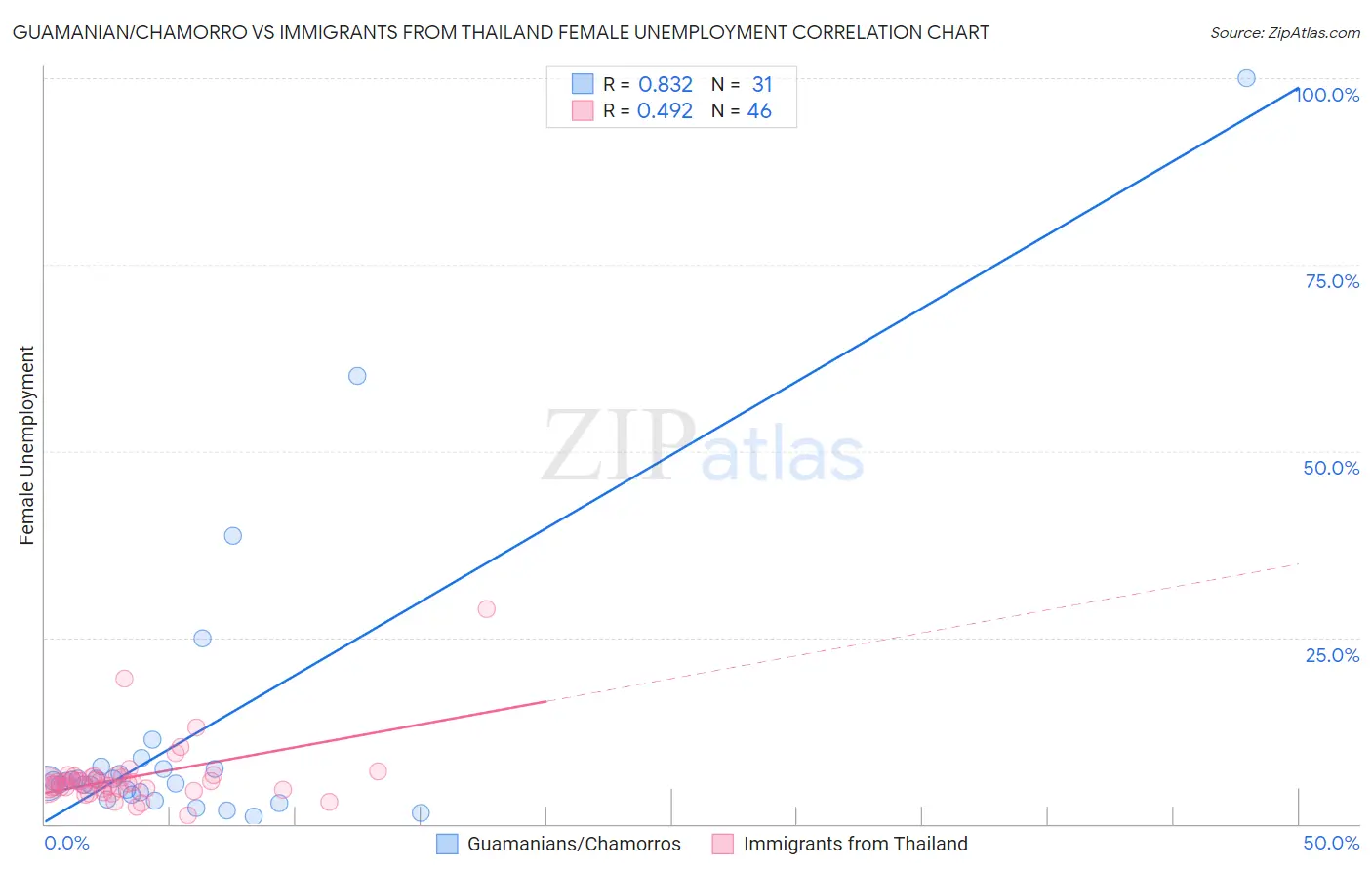 Guamanian/Chamorro vs Immigrants from Thailand Female Unemployment