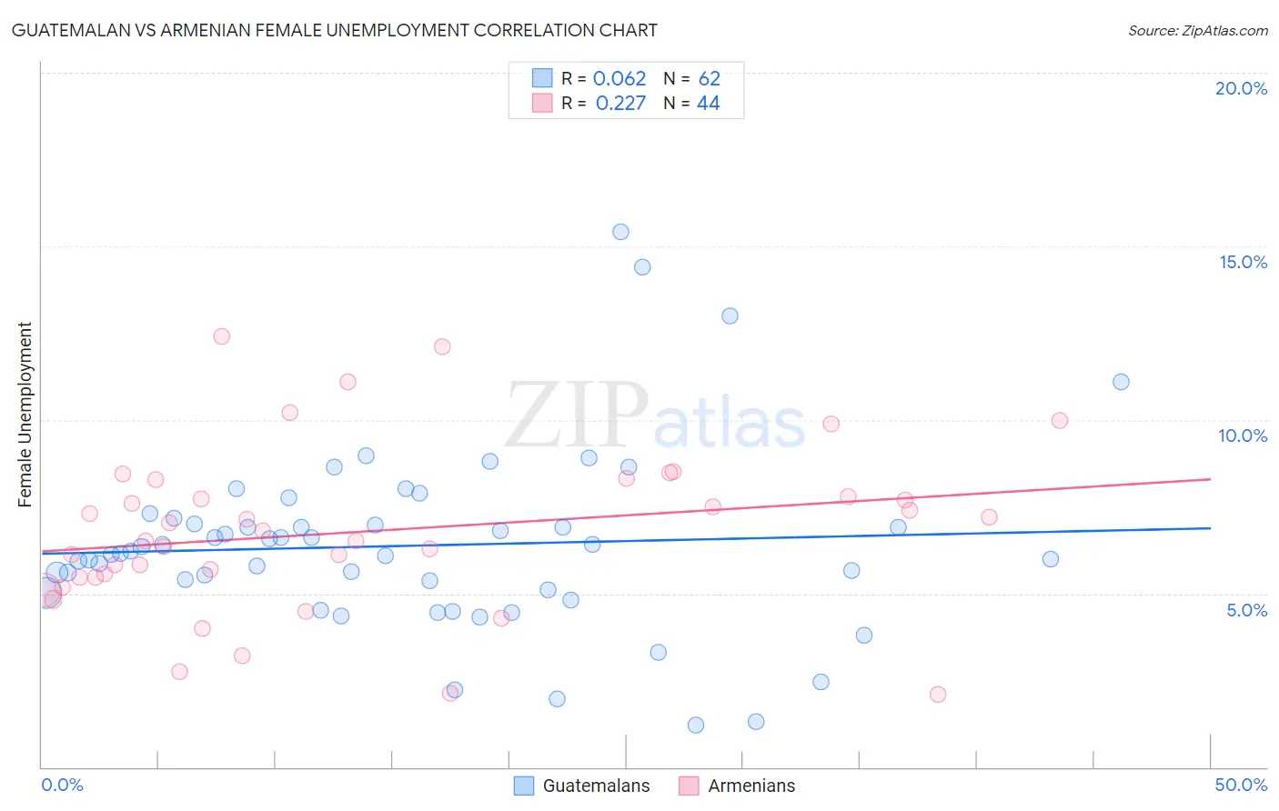 Guatemalan vs Armenian Female Unemployment