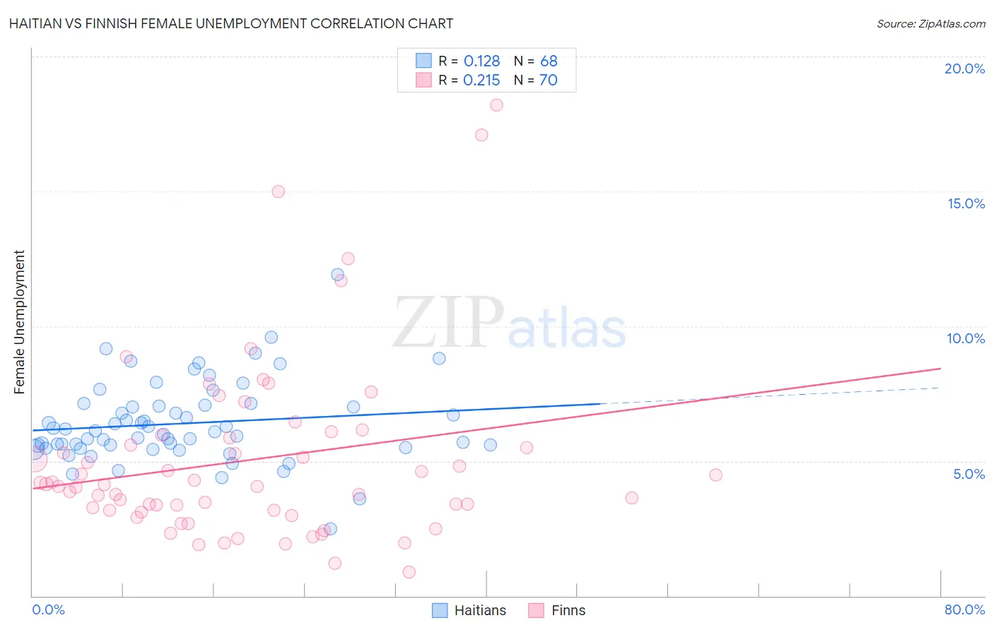 Haitian vs Finnish Female Unemployment