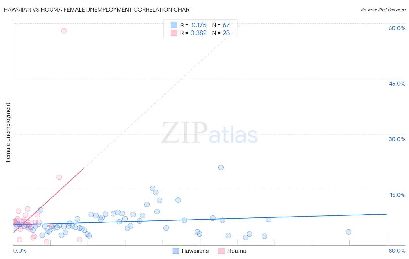 Hawaiian vs Houma Female Unemployment