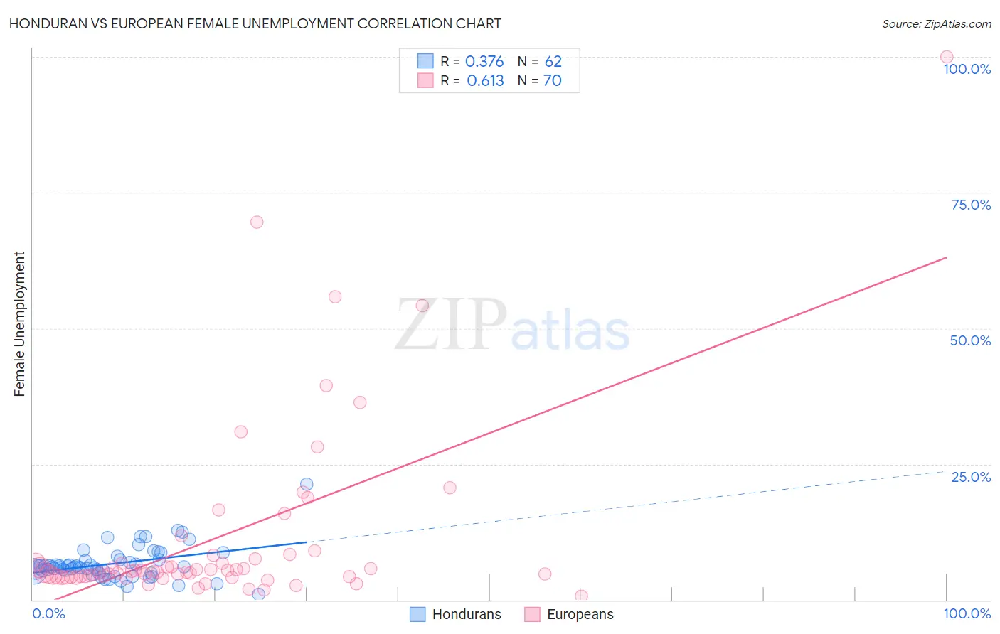 Honduran vs European Female Unemployment