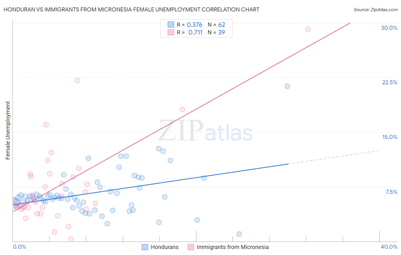 Honduran vs Immigrants from Micronesia Female Unemployment