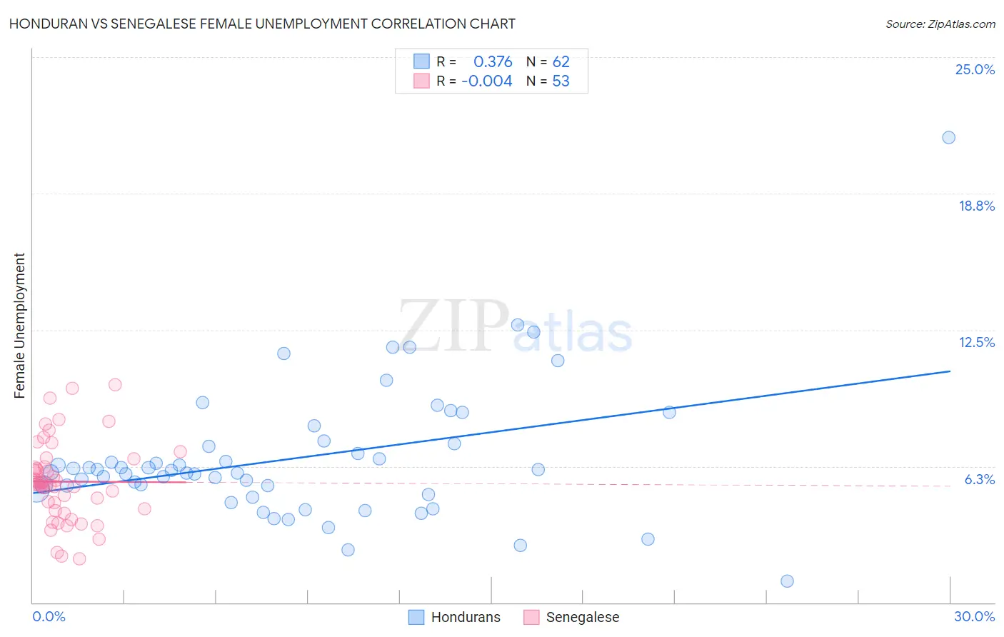 Honduran vs Senegalese Female Unemployment