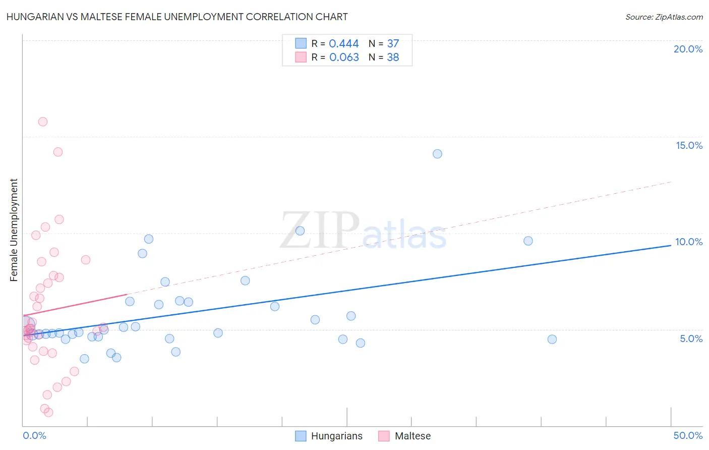 Hungarian vs Maltese Female Unemployment