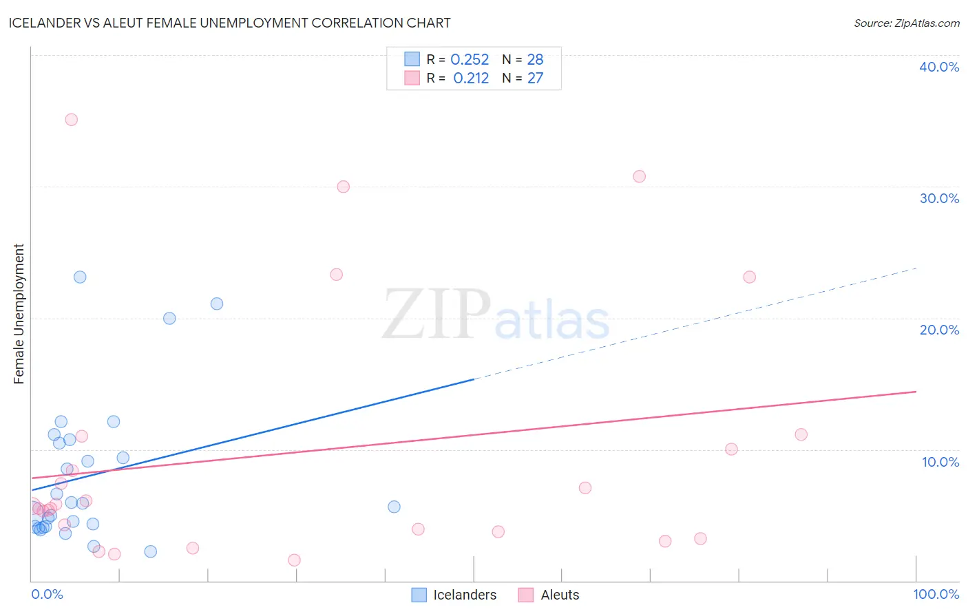 Icelander vs Aleut Female Unemployment