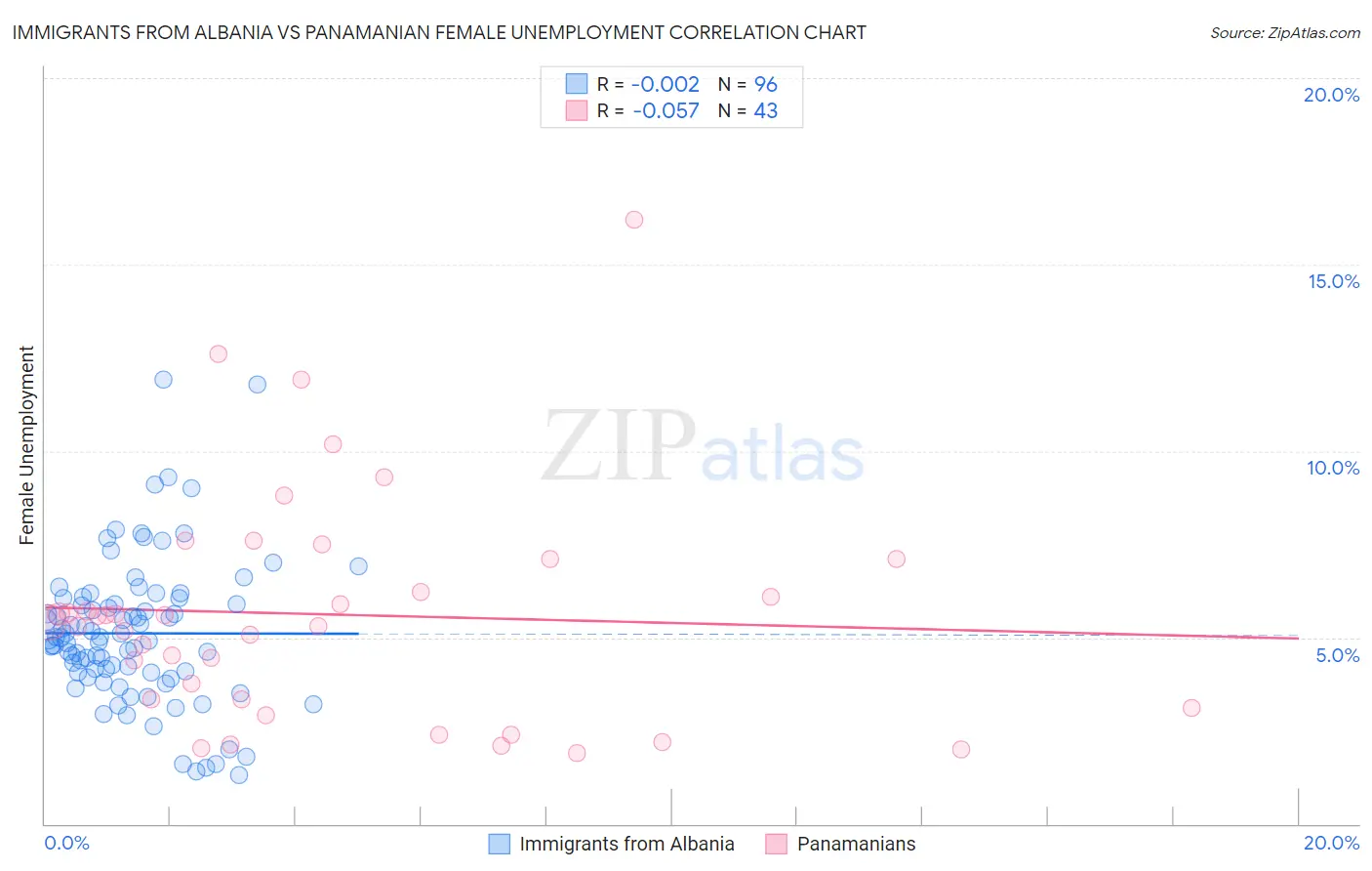 Immigrants from Albania vs Panamanian Female Unemployment