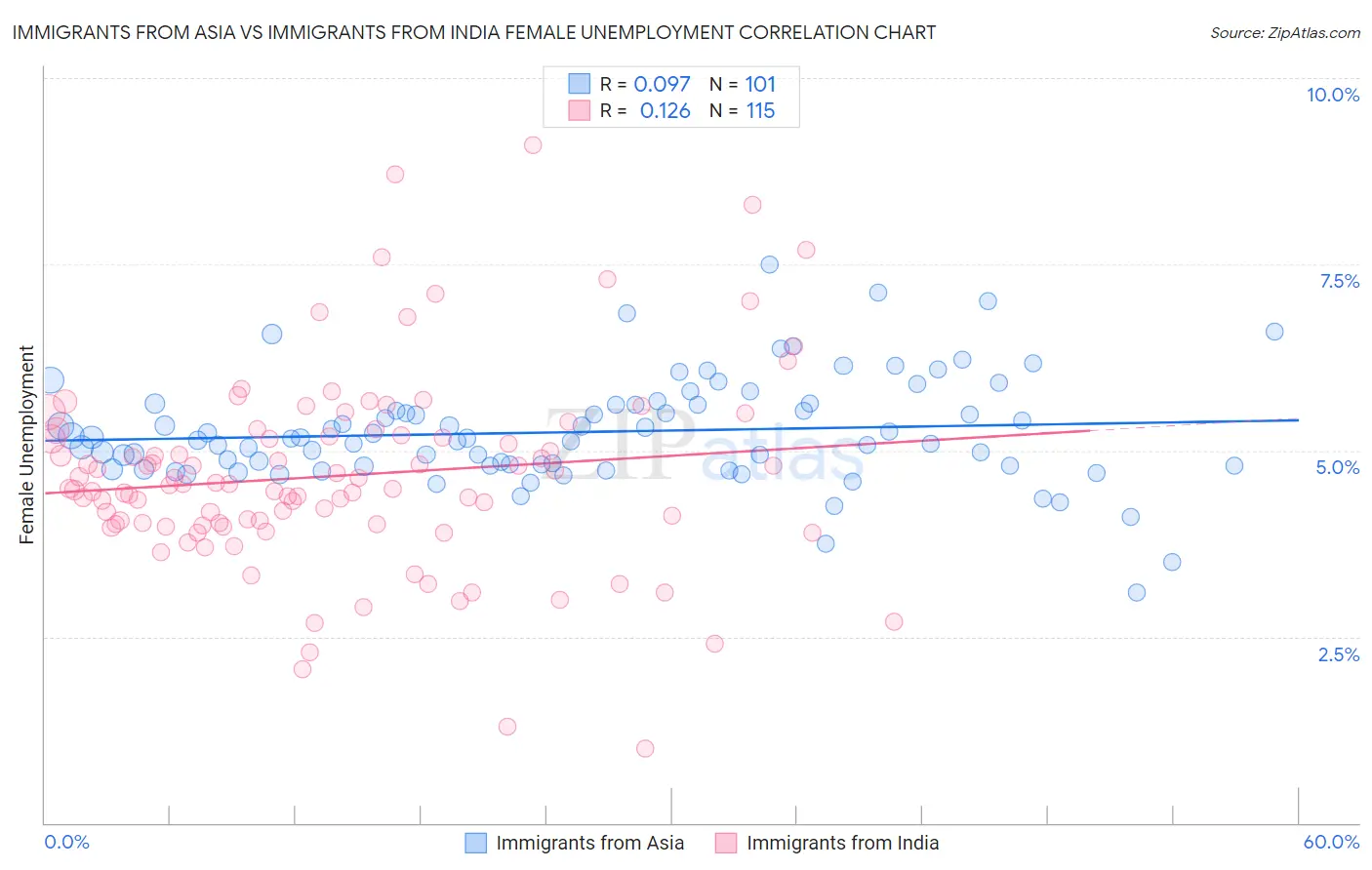 Immigrants from Asia vs Immigrants from India Female Unemployment