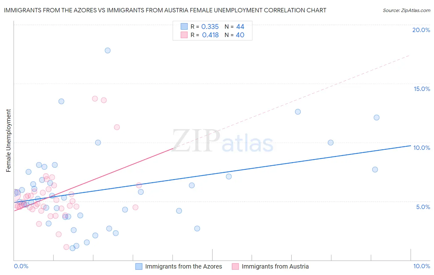 Immigrants from the Azores vs Immigrants from Austria Female Unemployment