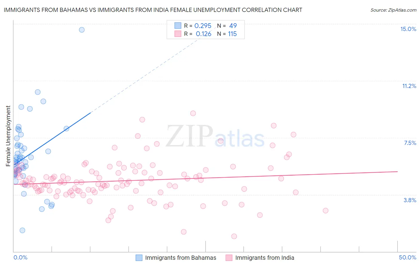 Immigrants from Bahamas vs Immigrants from India Female Unemployment