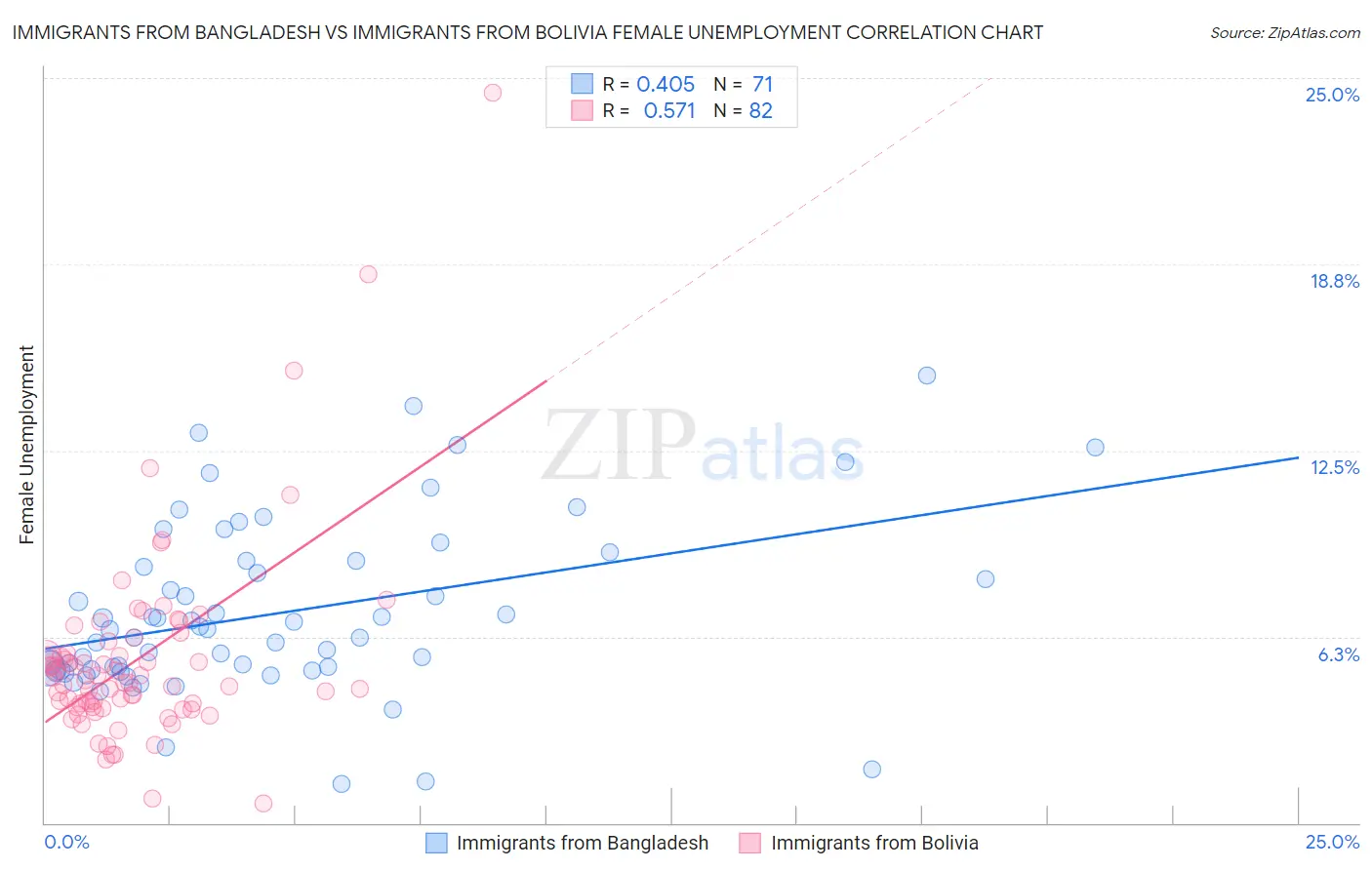 Immigrants from Bangladesh vs Immigrants from Bolivia Female Unemployment