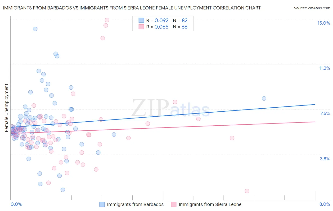 Immigrants from Barbados vs Immigrants from Sierra Leone Female Unemployment