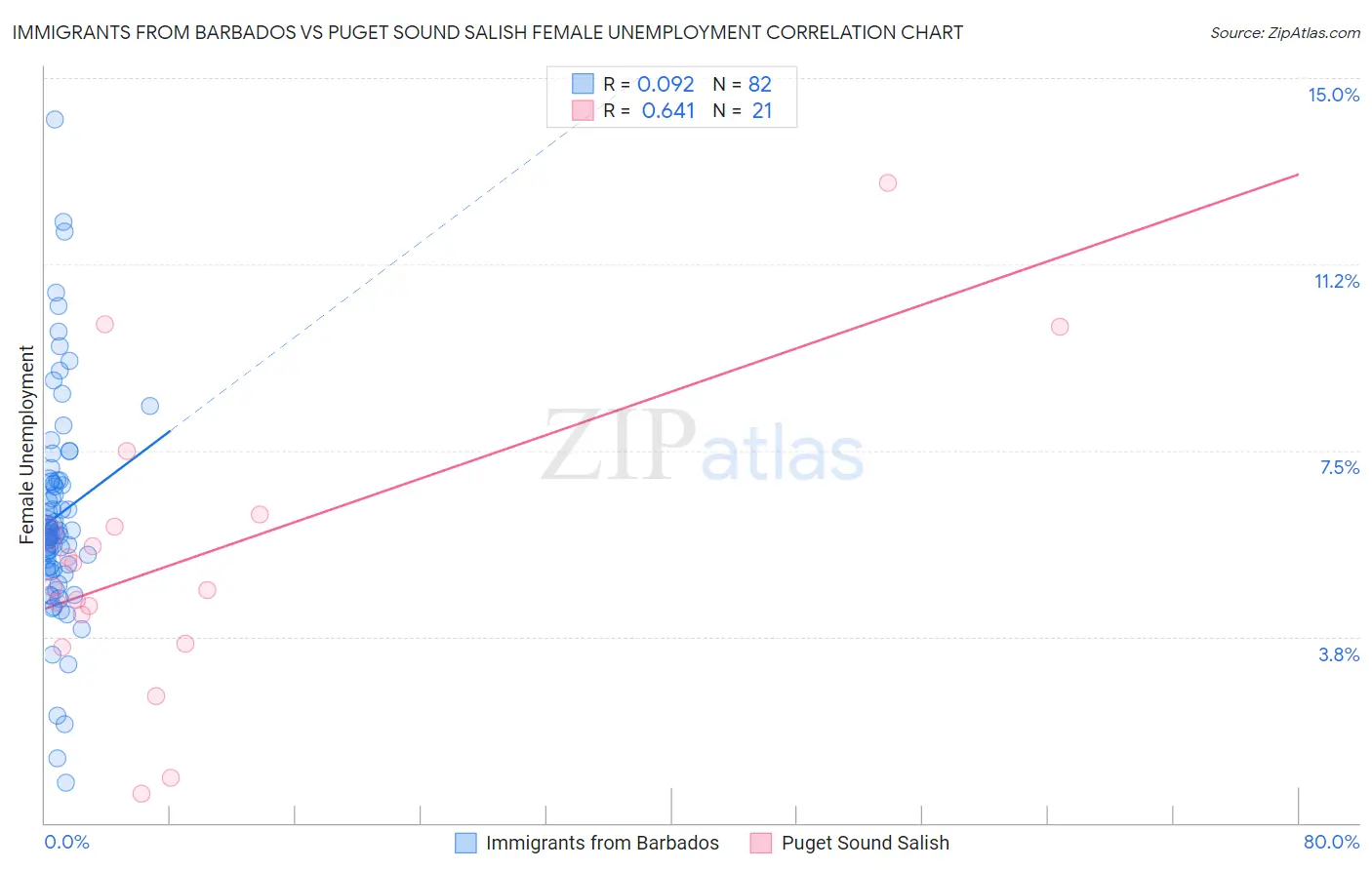 Immigrants from Barbados vs Puget Sound Salish Female Unemployment