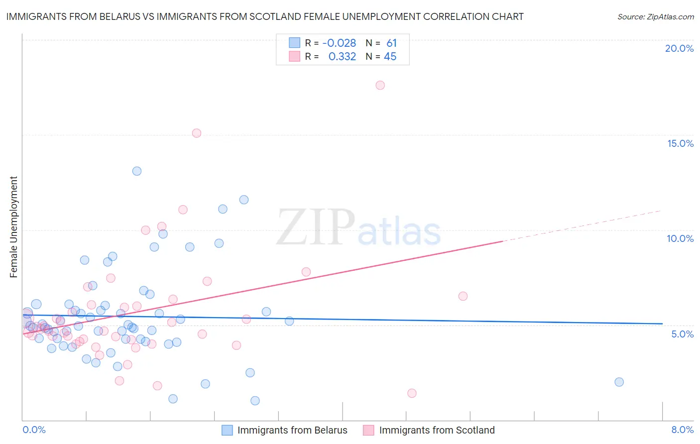 Immigrants from Belarus vs Immigrants from Scotland Female Unemployment