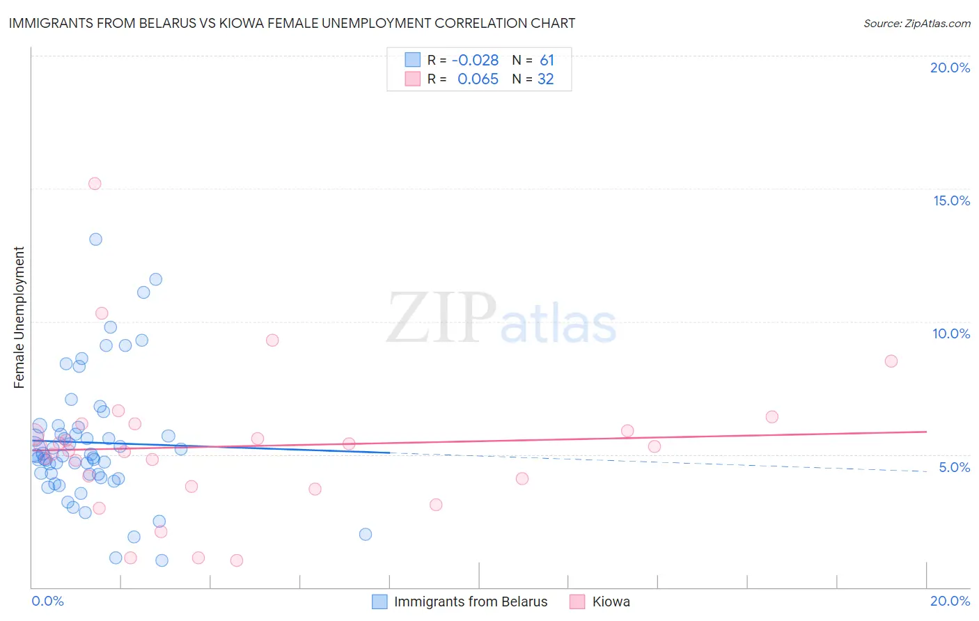 Immigrants from Belarus vs Kiowa Female Unemployment