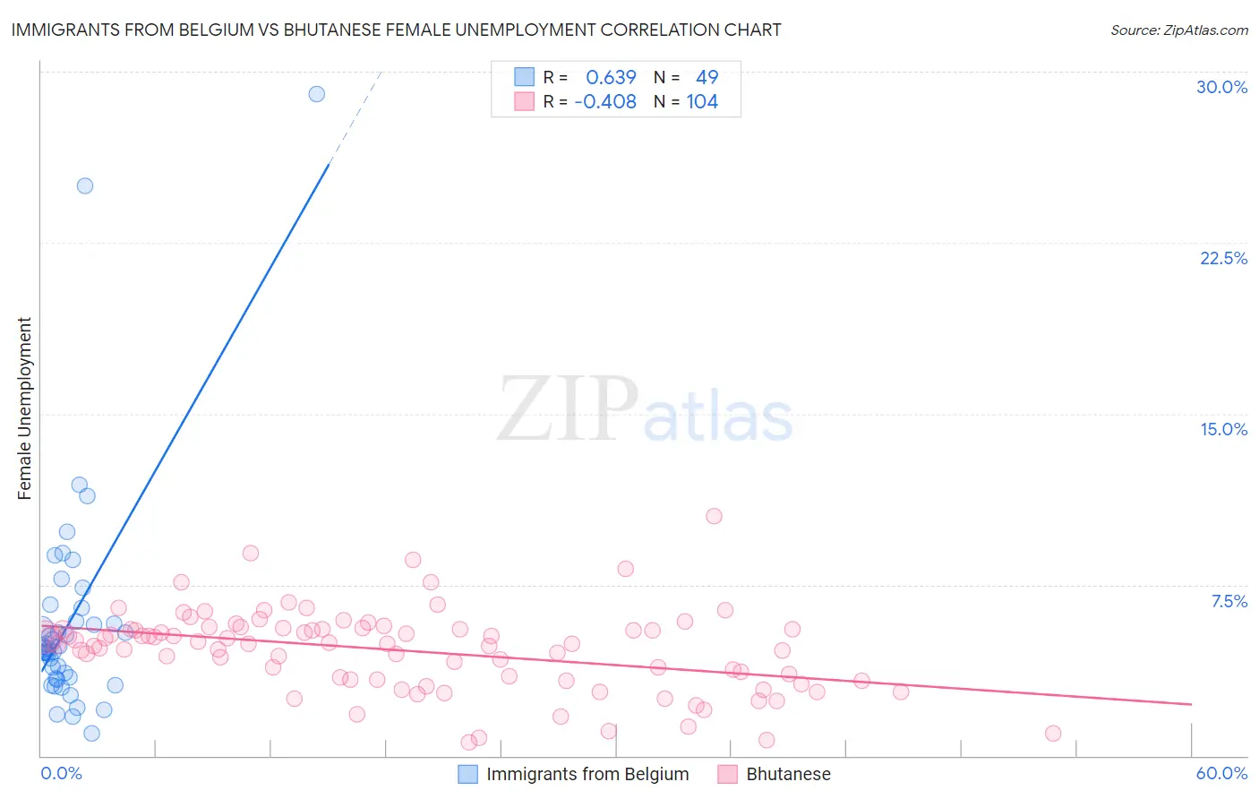 Immigrants from Belgium vs Bhutanese Female Unemployment