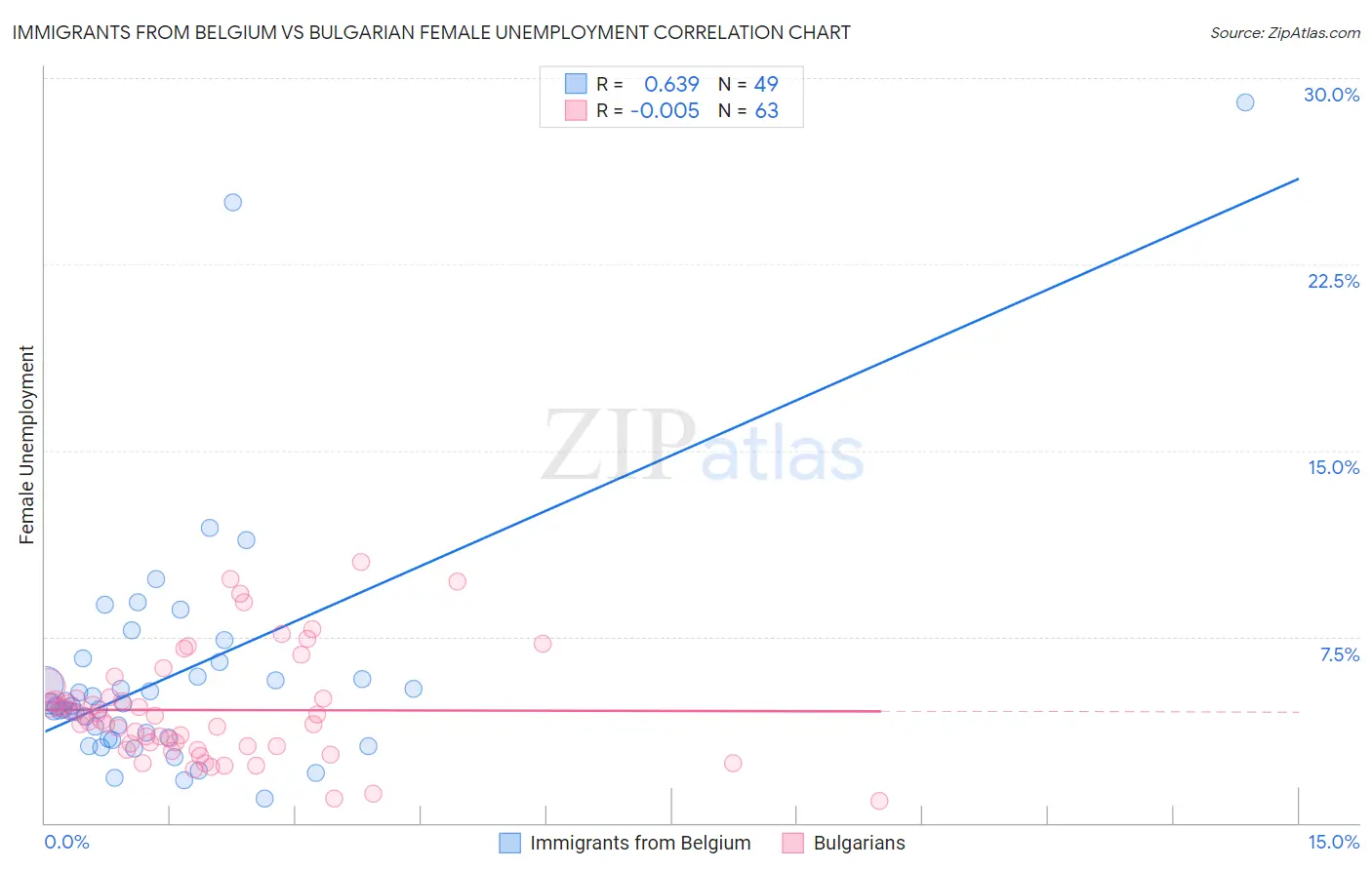 Immigrants from Belgium vs Bulgarian Female Unemployment