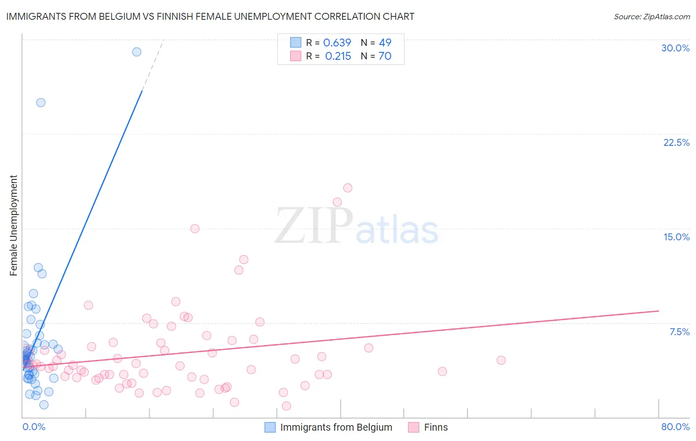 Immigrants from Belgium vs Finnish Female Unemployment