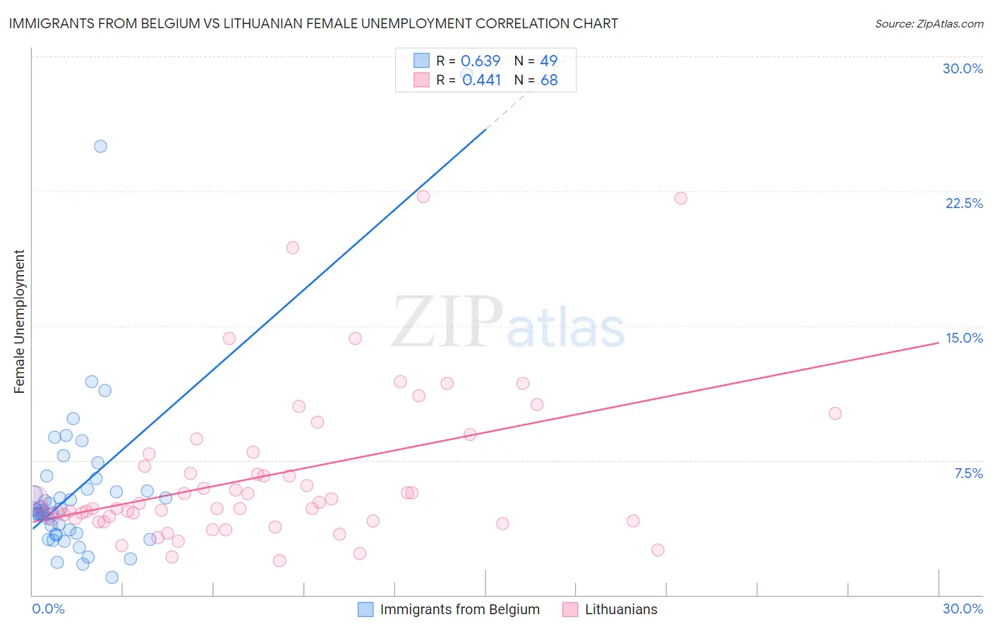 Immigrants from Belgium vs Lithuanian Female Unemployment