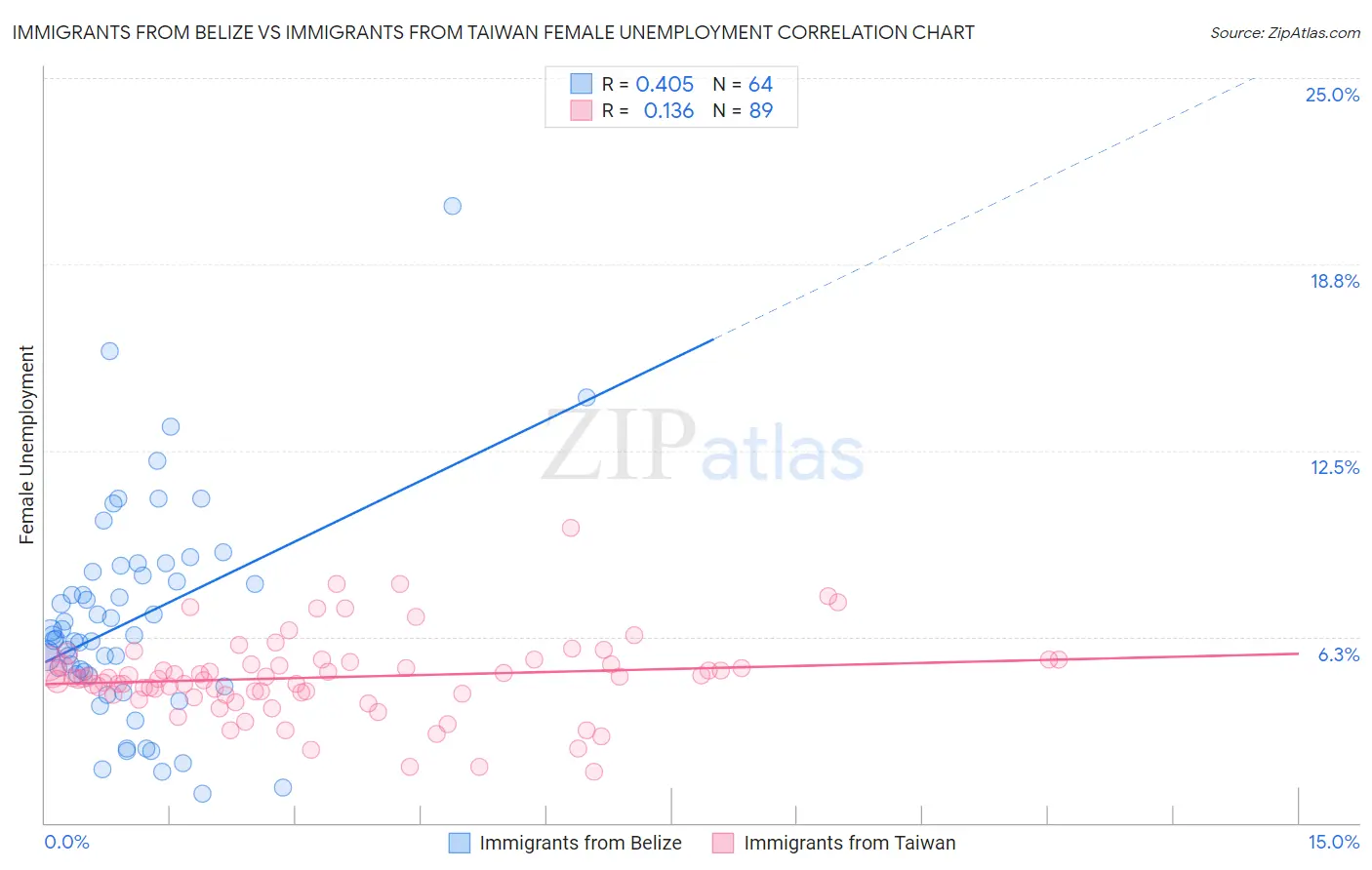 Immigrants from Belize vs Immigrants from Taiwan Female Unemployment