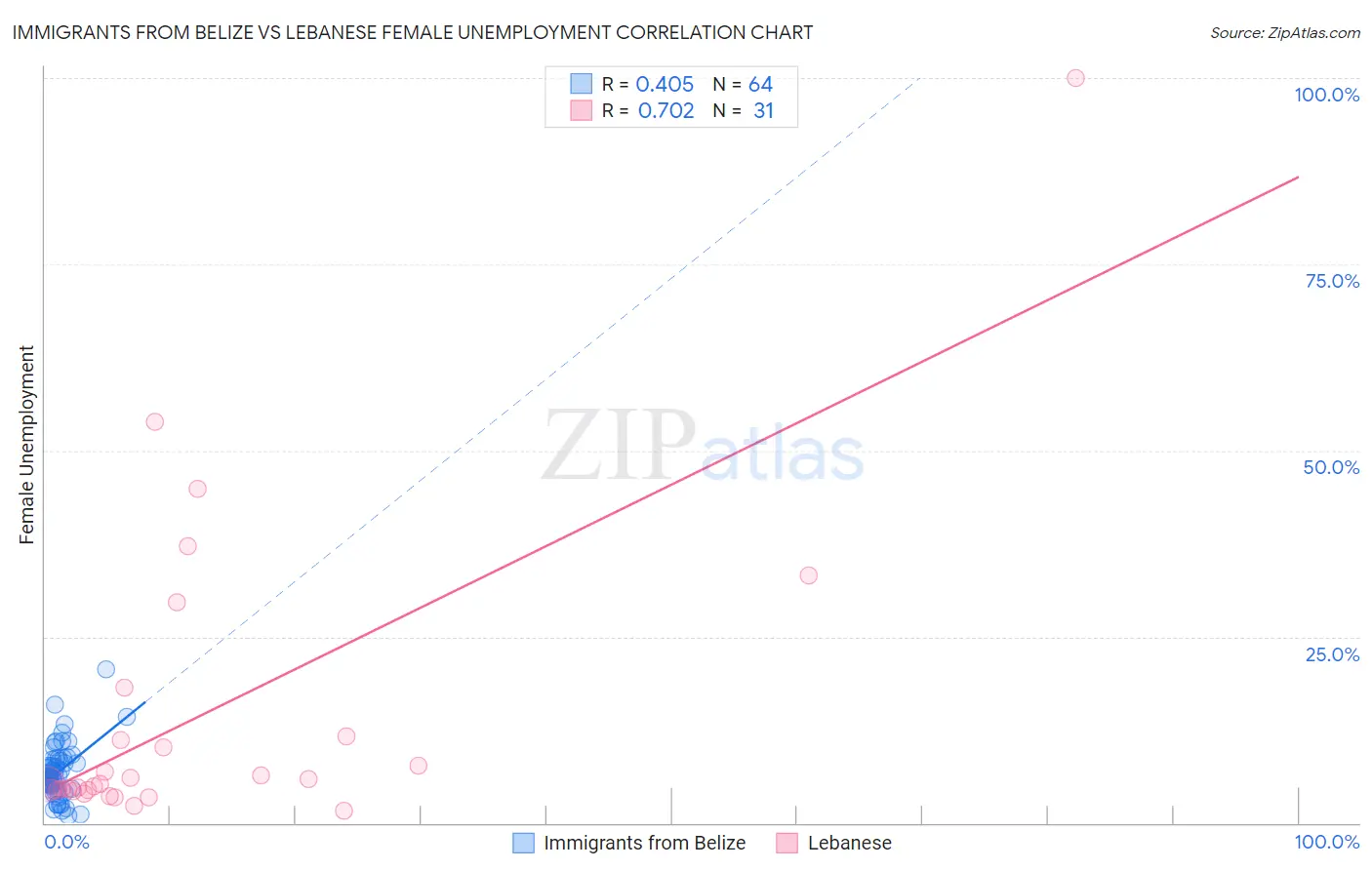 Immigrants from Belize vs Lebanese Female Unemployment