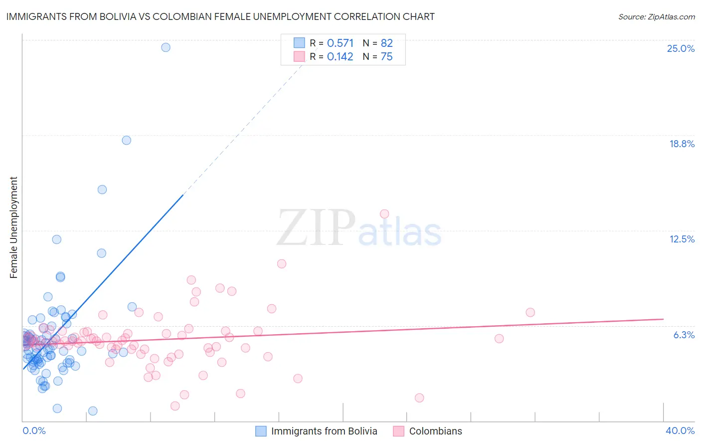 Immigrants from Bolivia vs Colombian Female Unemployment