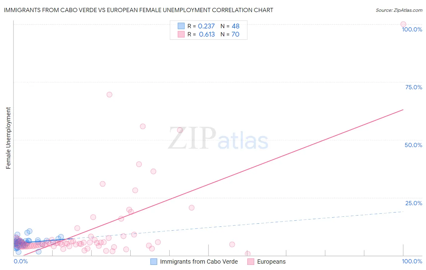 Immigrants from Cabo Verde vs European Female Unemployment