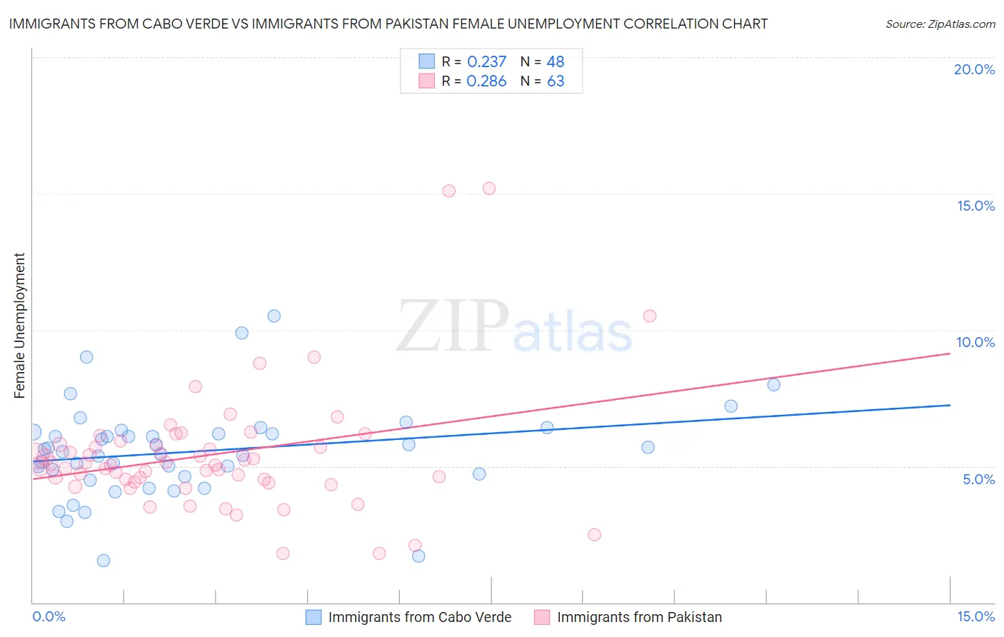 Immigrants from Cabo Verde vs Immigrants from Pakistan Female Unemployment