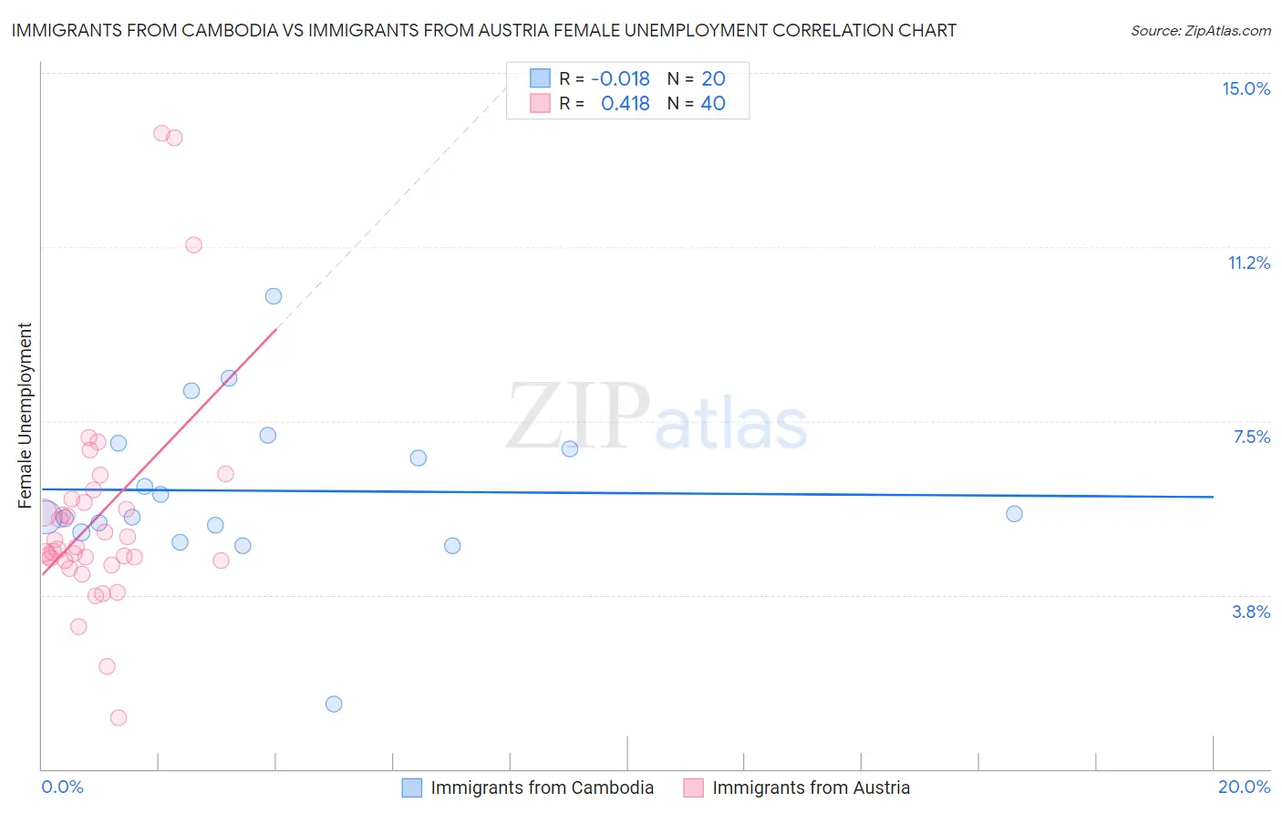 Immigrants from Cambodia vs Immigrants from Austria Female Unemployment