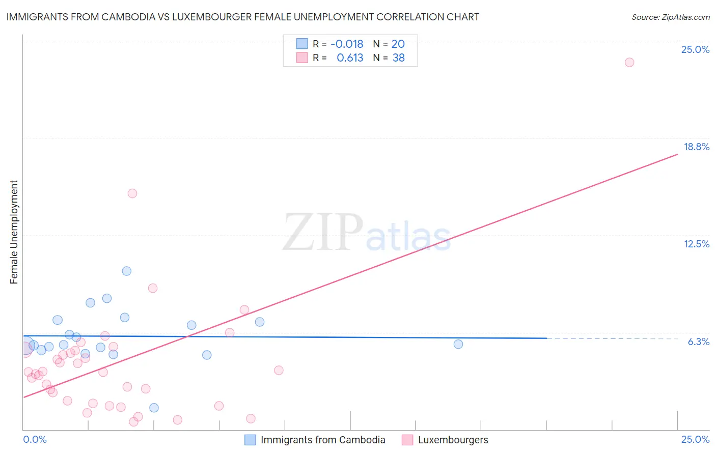 Immigrants from Cambodia vs Luxembourger Female Unemployment