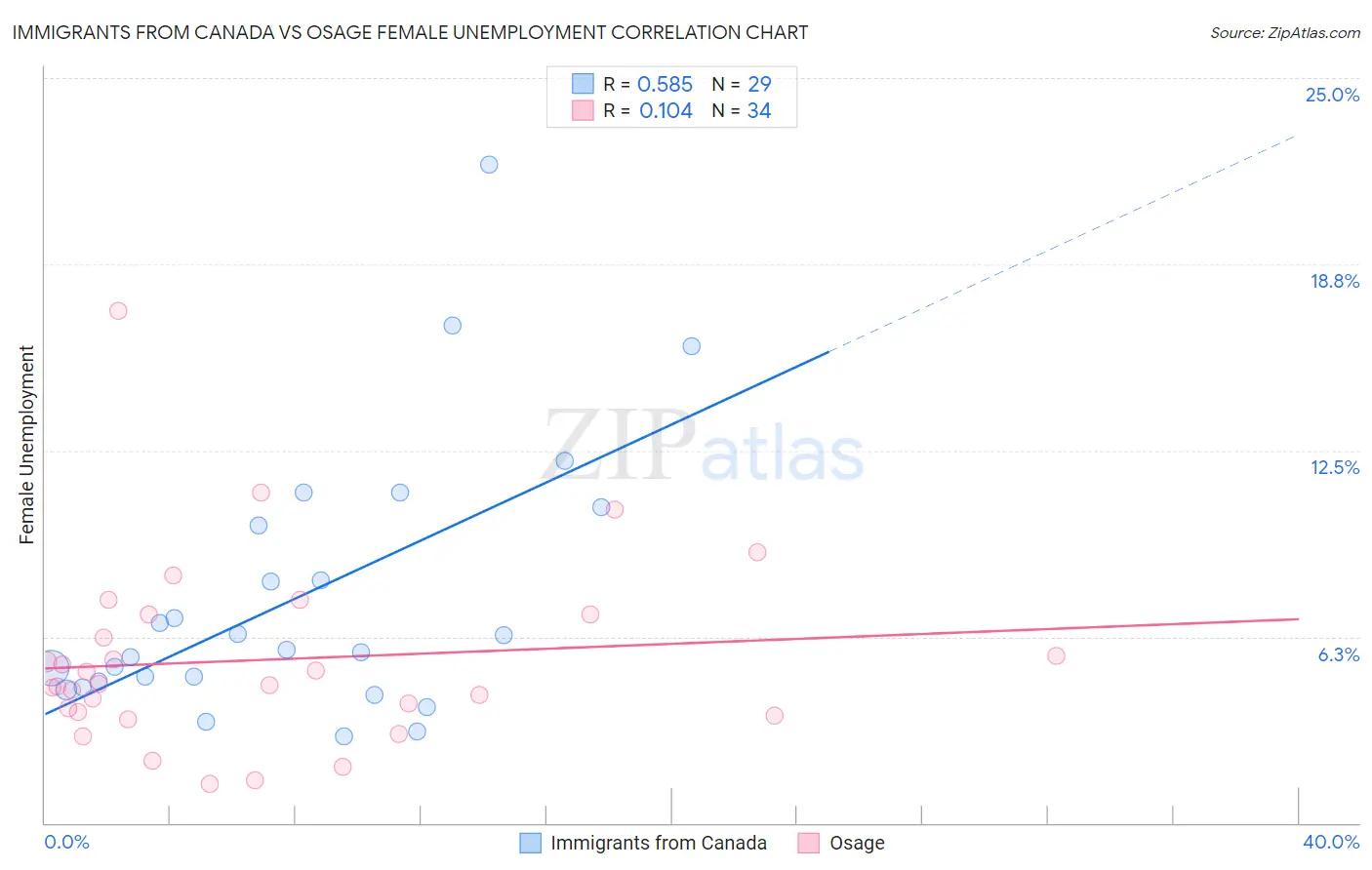 Immigrants from Canada vs Osage Female Unemployment