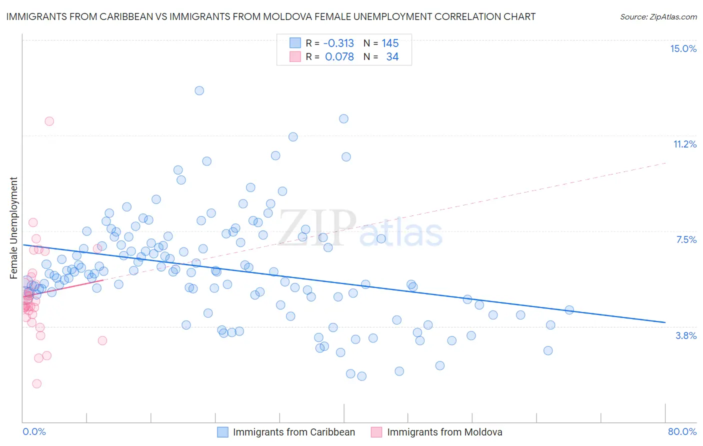 Immigrants from Caribbean vs Immigrants from Moldova Female Unemployment