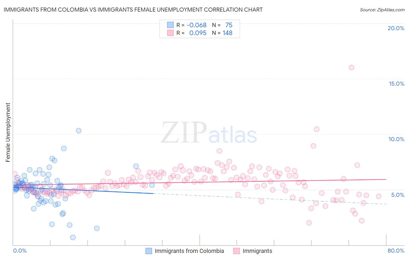 Immigrants from Colombia vs Immigrants Female Unemployment