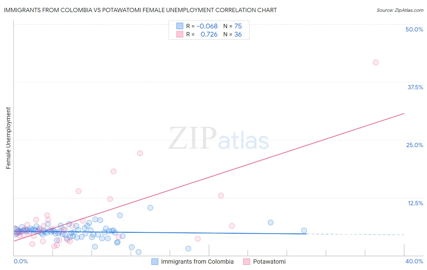 Immigrants from Colombia vs Potawatomi Female Unemployment