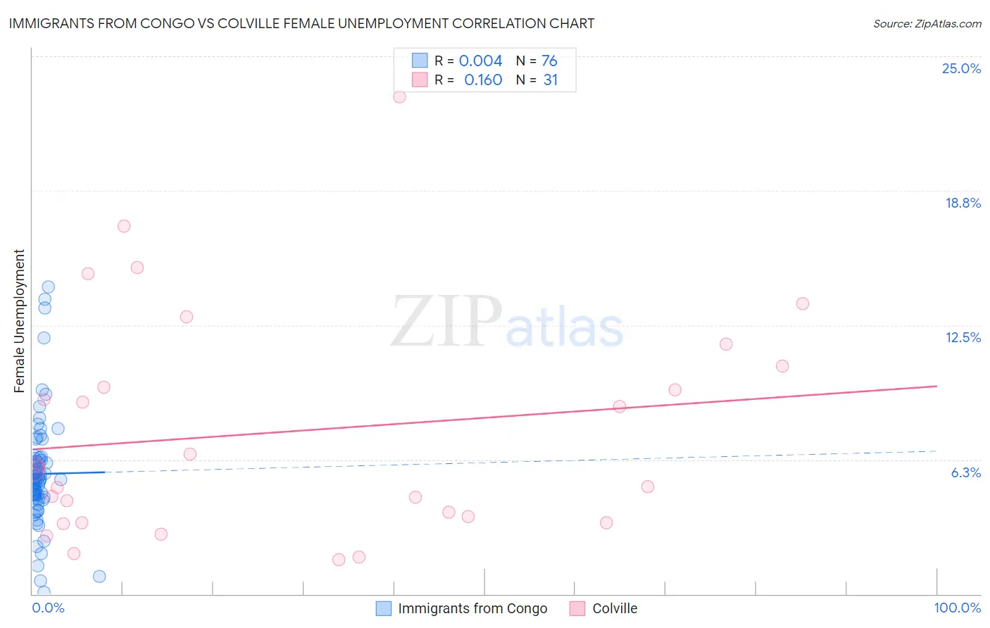 Immigrants from Congo vs Colville Female Unemployment