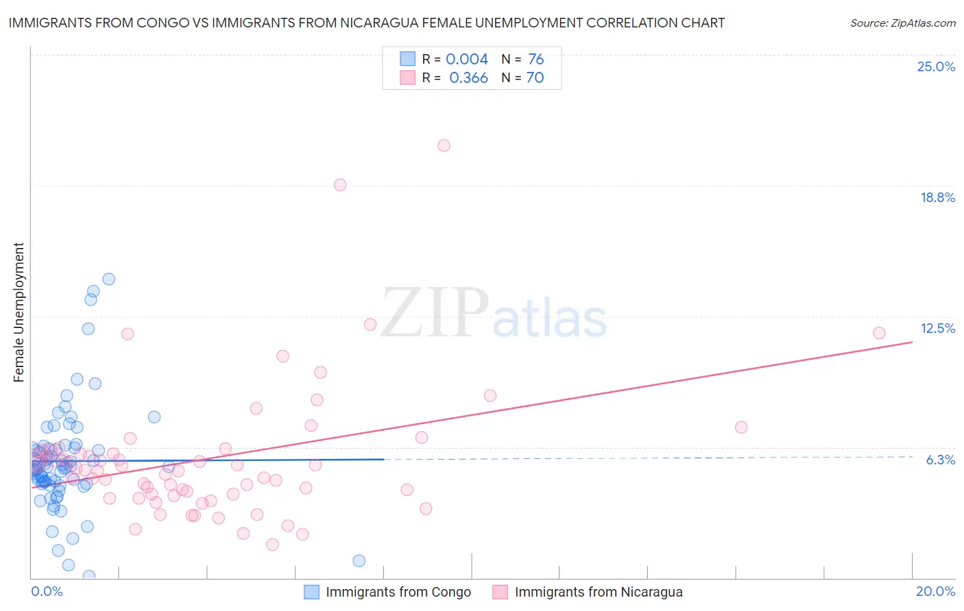 Immigrants from Congo vs Immigrants from Nicaragua Female Unemployment