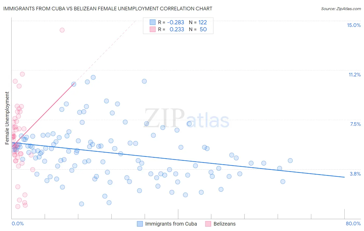 Immigrants from Cuba vs Belizean Female Unemployment