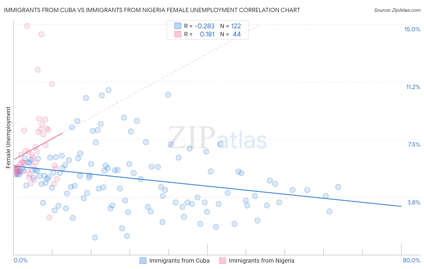 Immigrants from Cuba vs Immigrants from Nigeria Female Unemployment