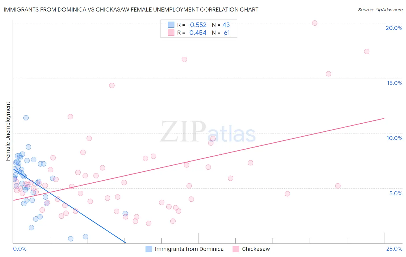 Immigrants from Dominica vs Chickasaw Female Unemployment