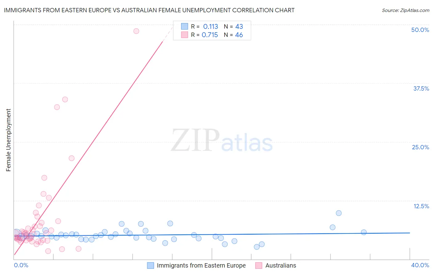 Immigrants from Eastern Europe vs Australian Female Unemployment