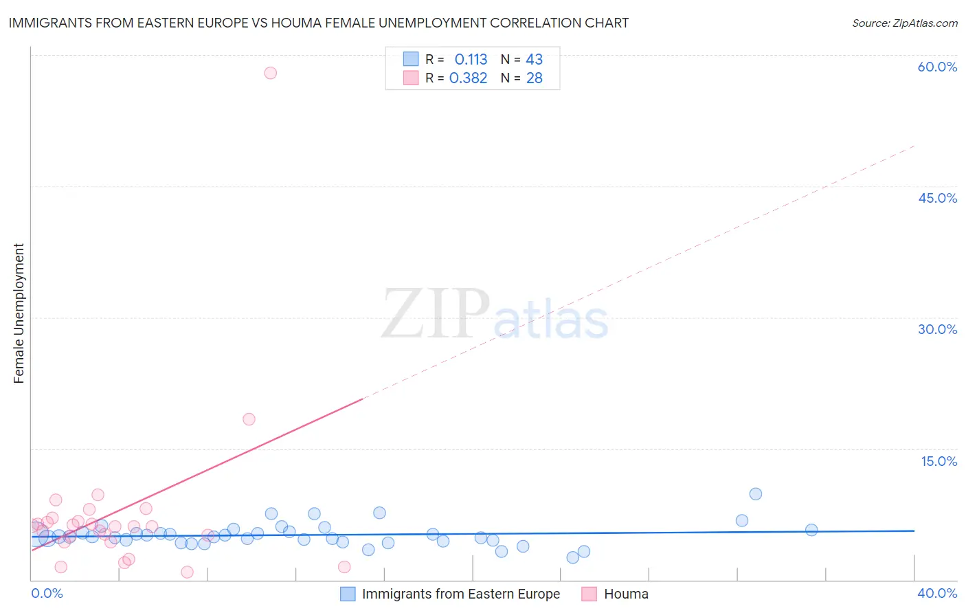 Immigrants from Eastern Europe vs Houma Female Unemployment