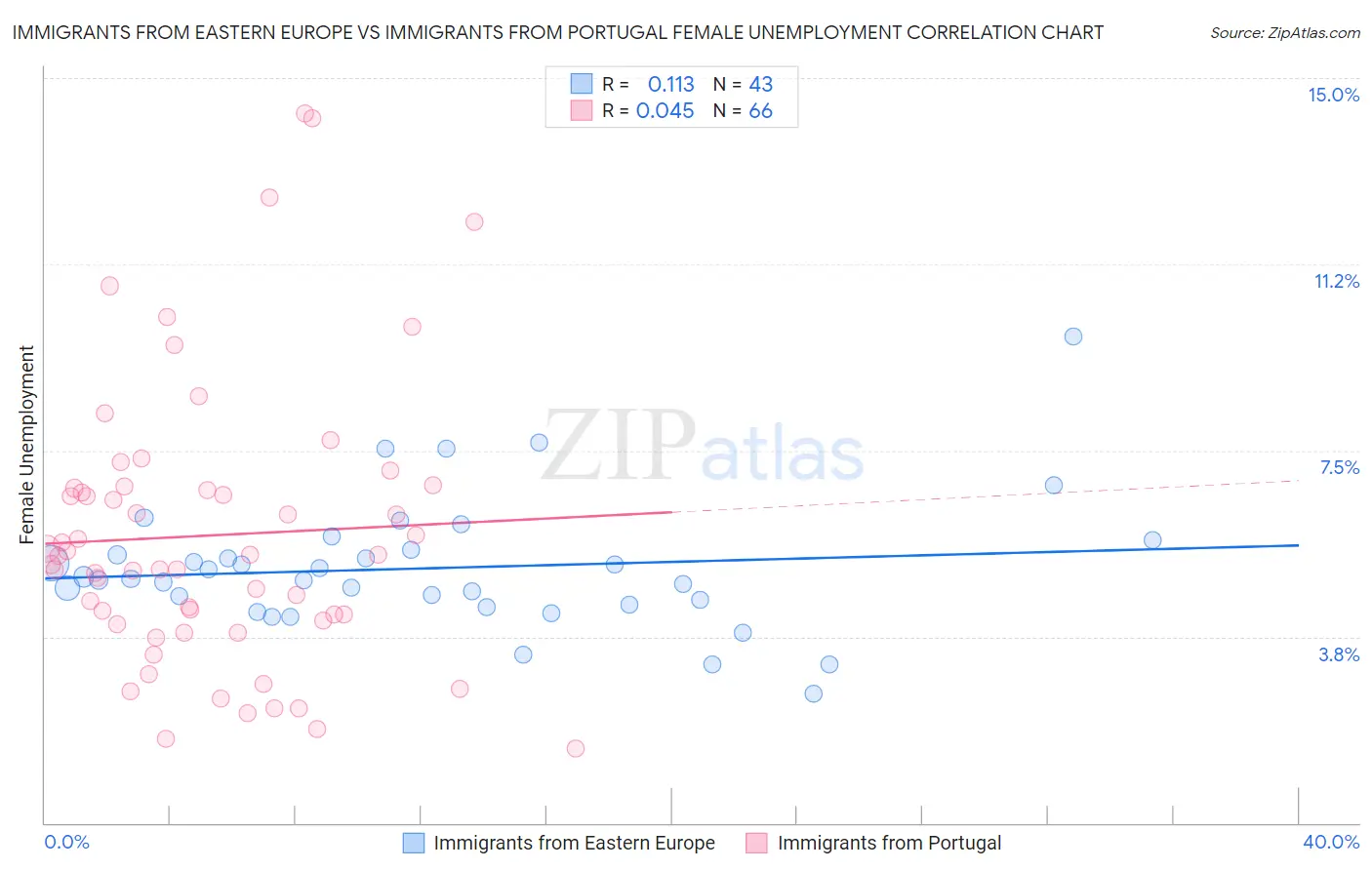 Immigrants from Eastern Europe vs Immigrants from Portugal Female Unemployment