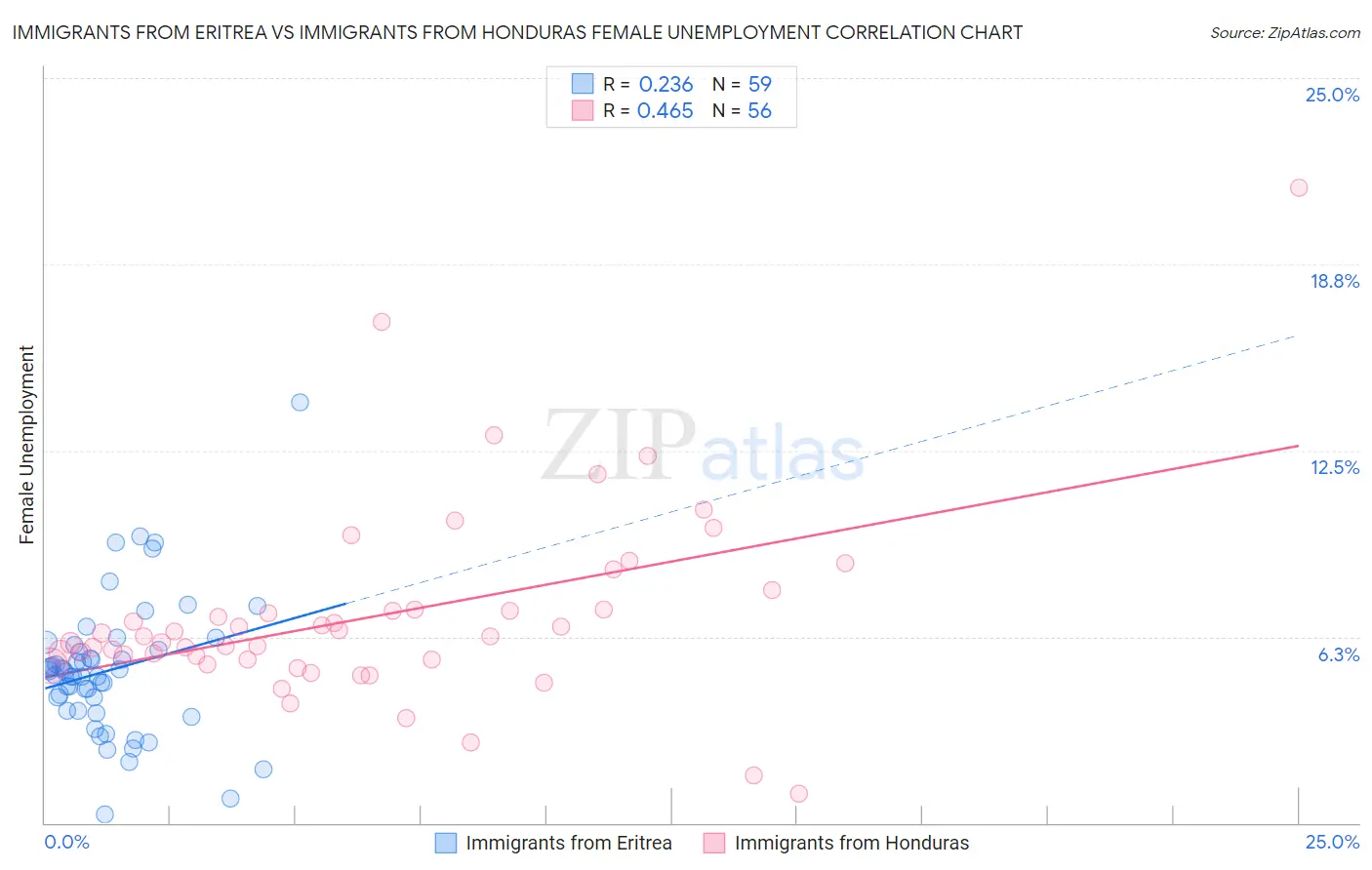 Immigrants from Eritrea vs Immigrants from Honduras Female Unemployment