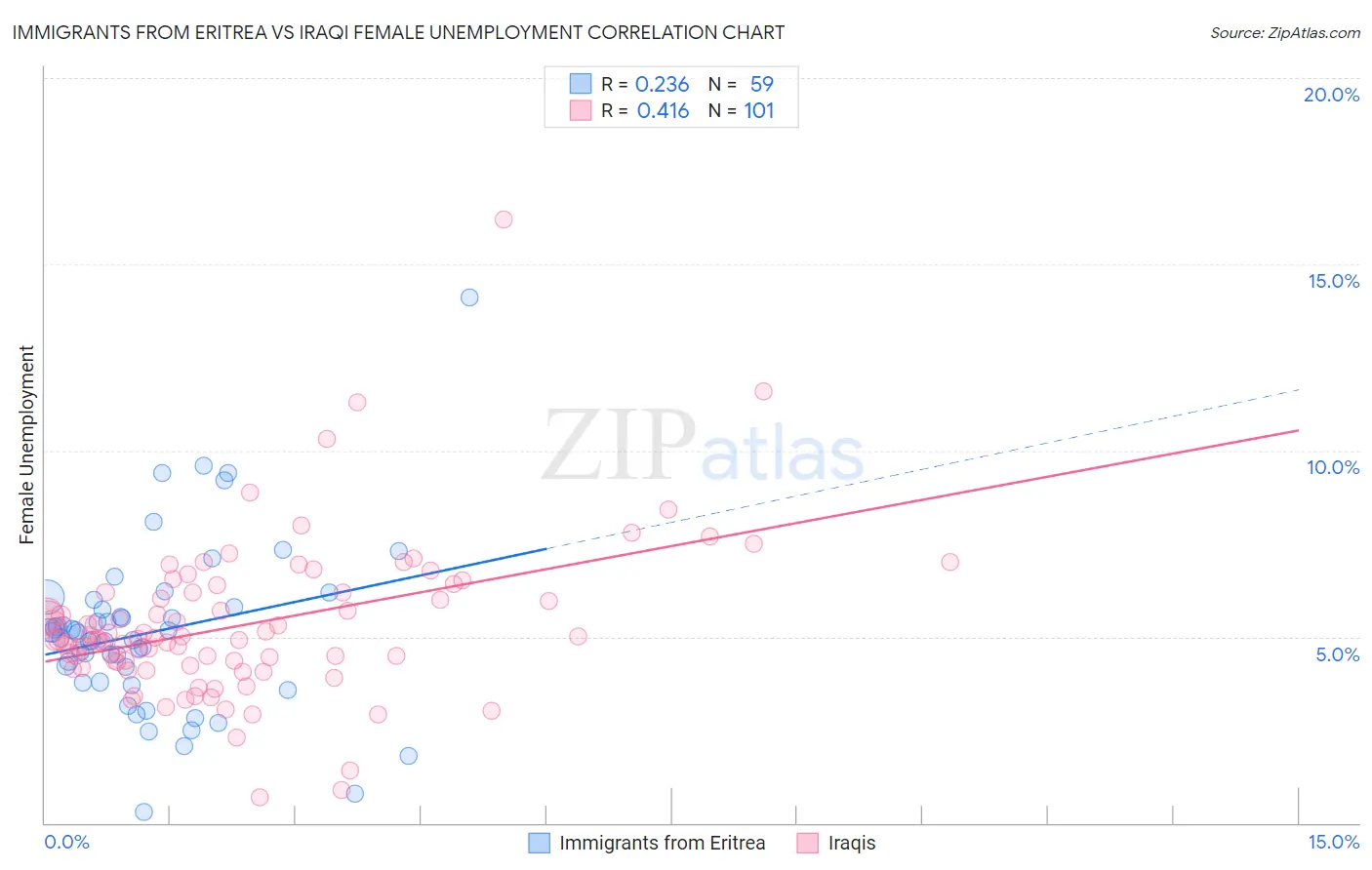 Immigrants from Eritrea vs Iraqi Female Unemployment