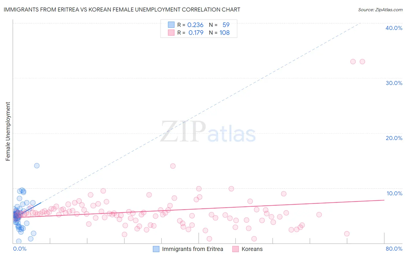 Immigrants from Eritrea vs Korean Female Unemployment