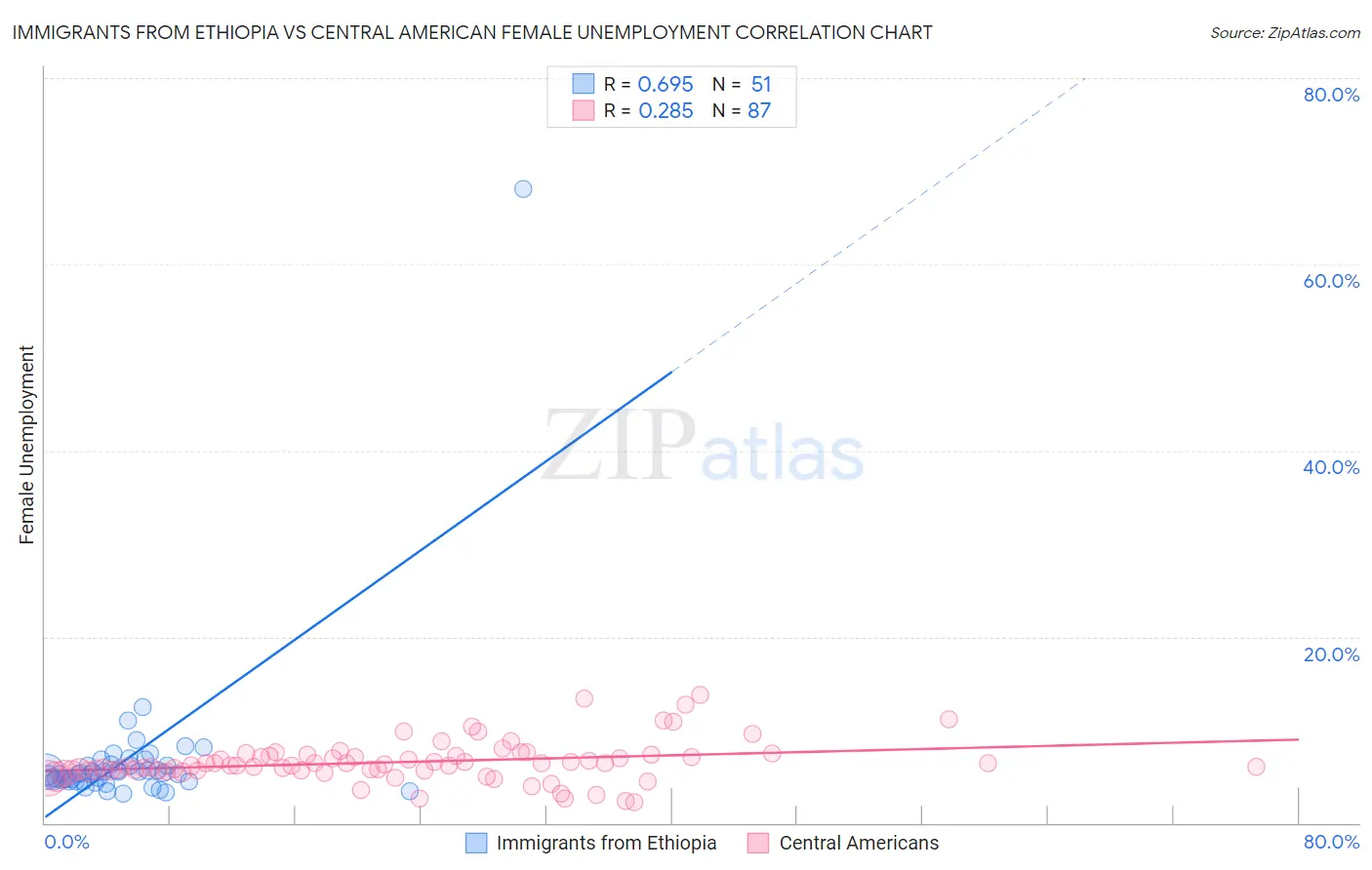 Immigrants from Ethiopia vs Central American Female Unemployment