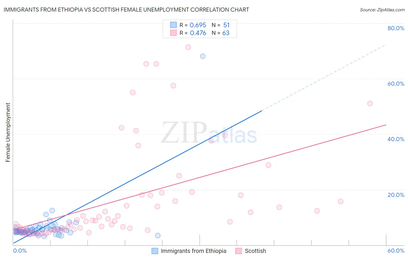 Immigrants from Ethiopia vs Scottish Female Unemployment